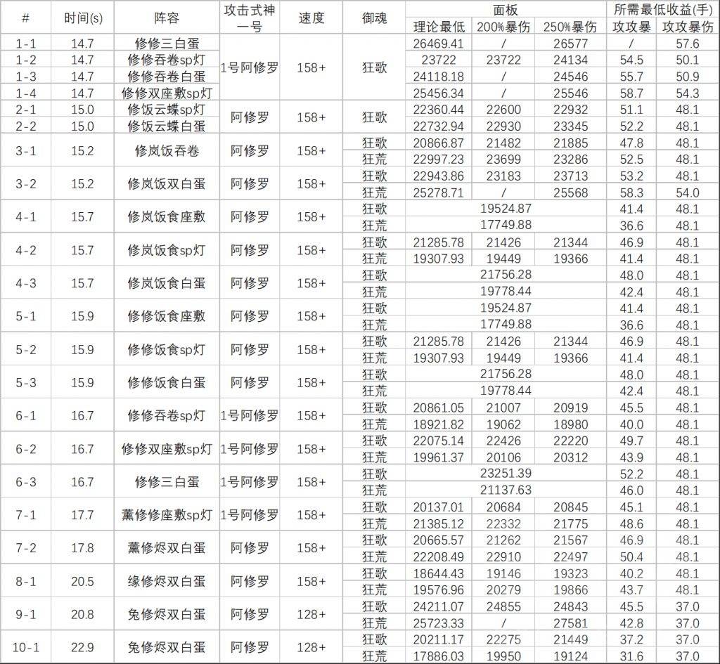 阿修罗魂土（阴阳师魂土阿修罗推荐）-