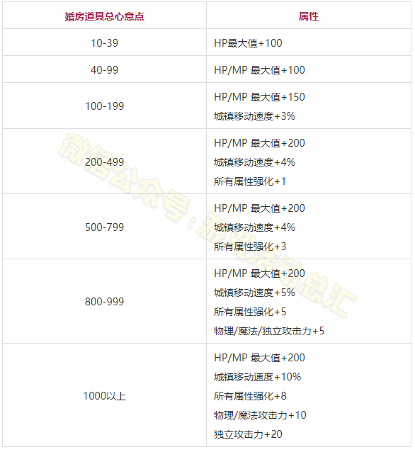 dnf结婚地下城（dnf结婚任务疲劳最少的图）-