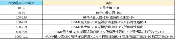 dnf结婚豪华和普通区别（结婚任务无疲劳完成）-