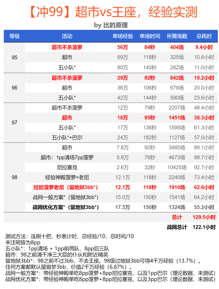 暗黑2地图等级（暗黑2重制版等级图）-