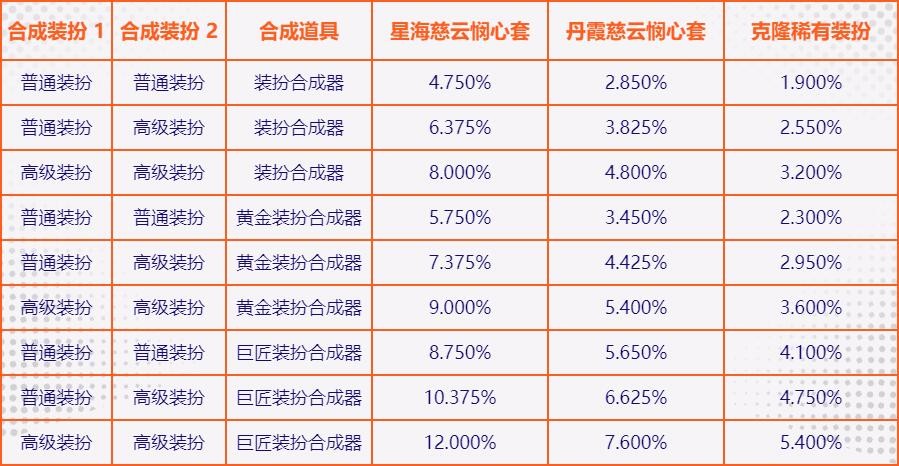 dnf巨匠合成器概率（dnf巨匠装扮合成器）-