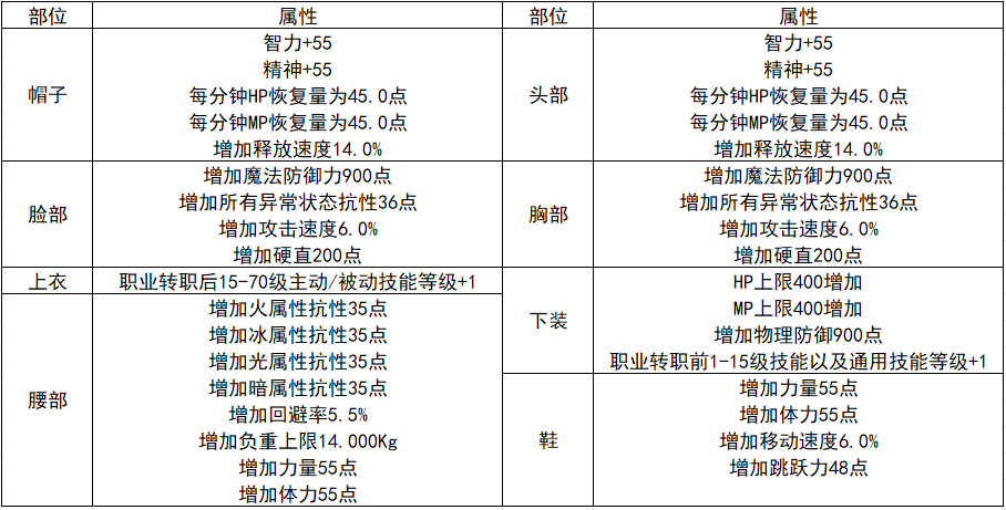 dnf巨匠装扮合成器（dnf装扮合成器部位）-