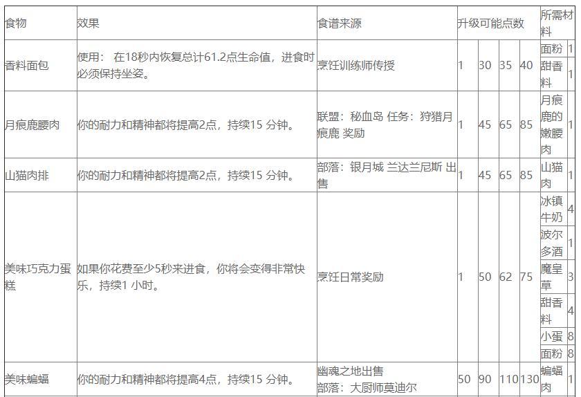 大师级烹饪在哪里学（大师级烹饪任务）-