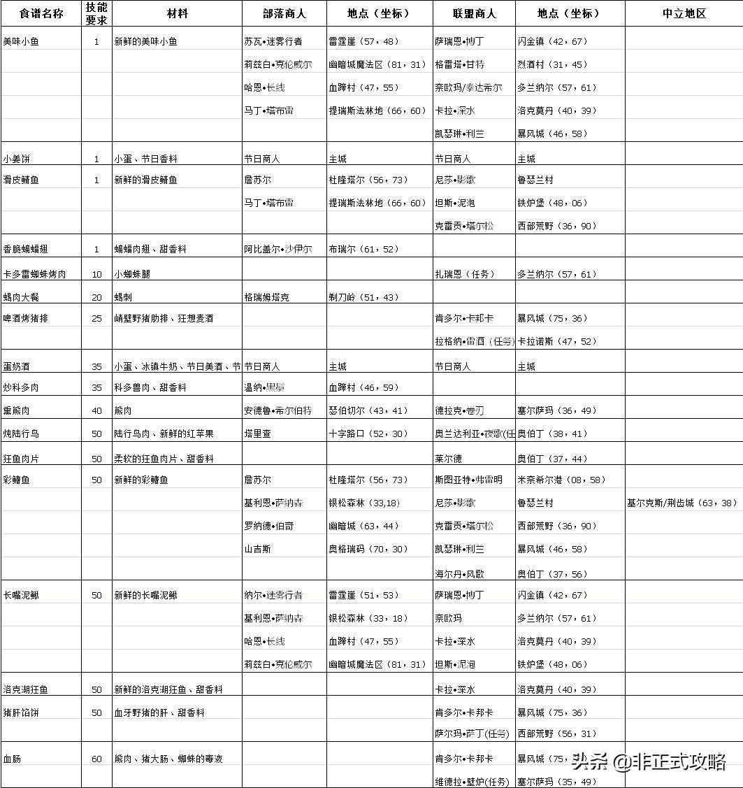 大师级烹饪任务材料（大师级烹饪教材在哪买）-