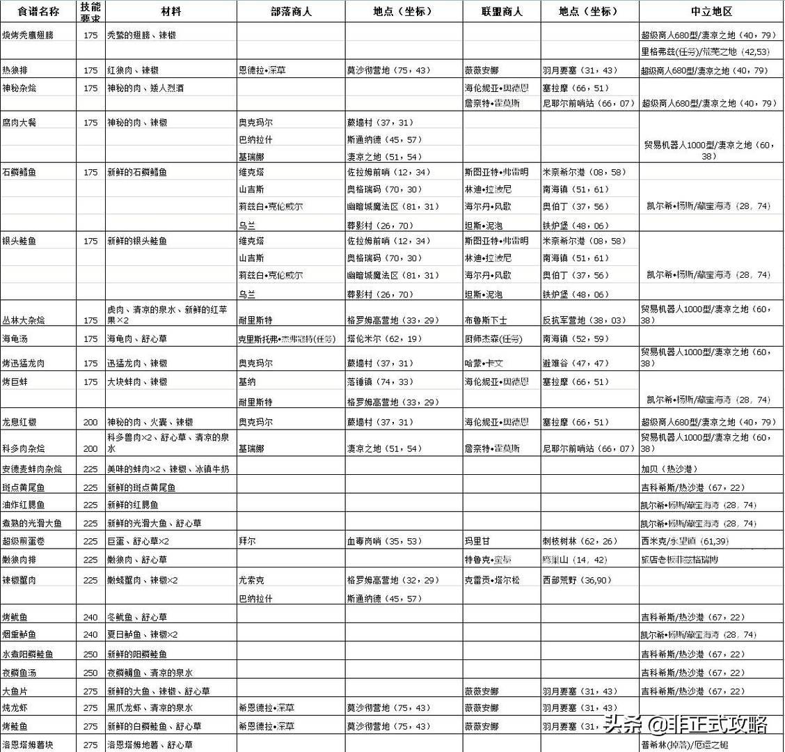 大师级烹饪任务材料（大师级烹饪教材在哪买）-