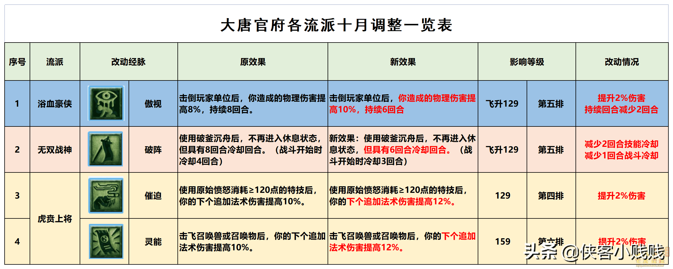 大唐官府新经脉连破（175大唐新经脉选择）-