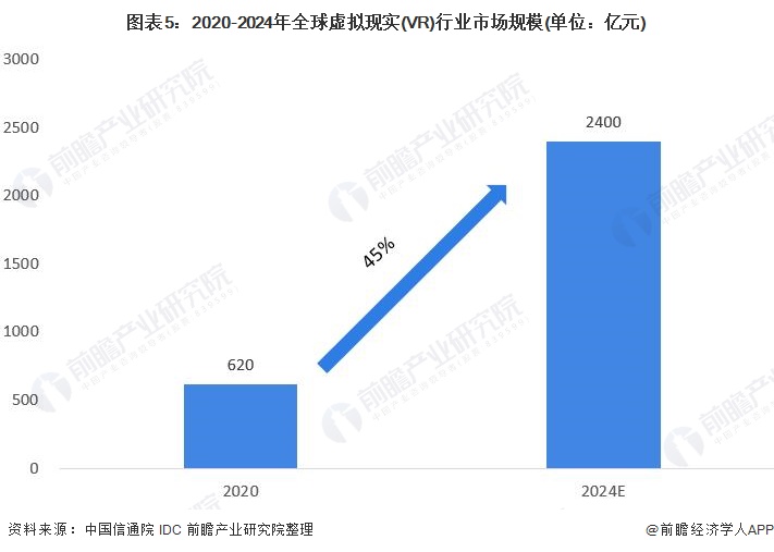 VR虚拟现实技术未来前景（VR行业市场现状2021）-