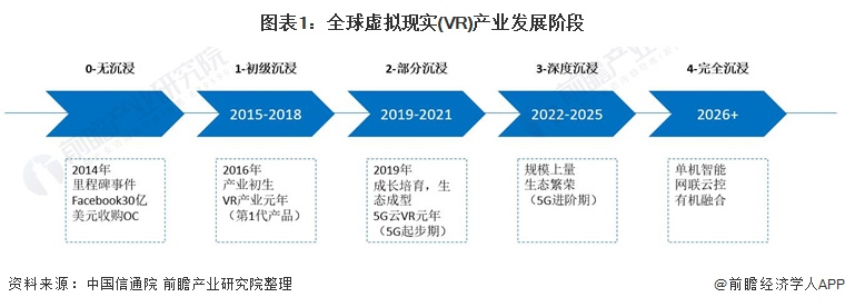 VR虚拟现实技术未来前景（VR行业市场现状2021）-