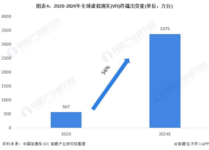 VR虚拟现实技术未来前景（VR行业市场现状2021）-