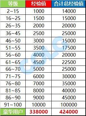 dnf冒险团等级经验表（升级经验值怎么算）-