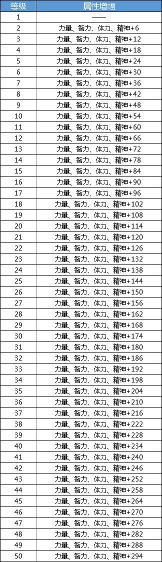 dnf冒险团经验角色（dnf15级需要多少角色）  第2张