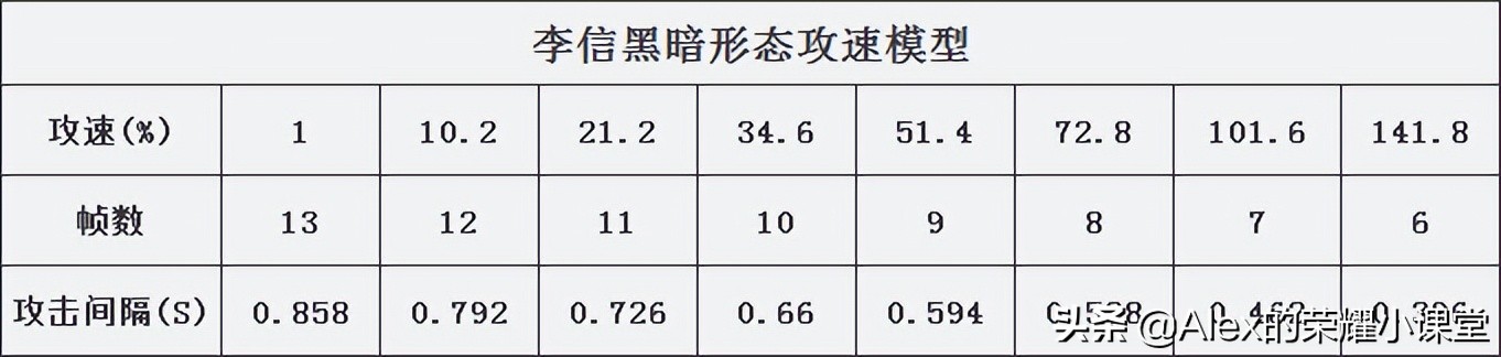 暗信攻速阈值（光信攻速多少才顺滑）-