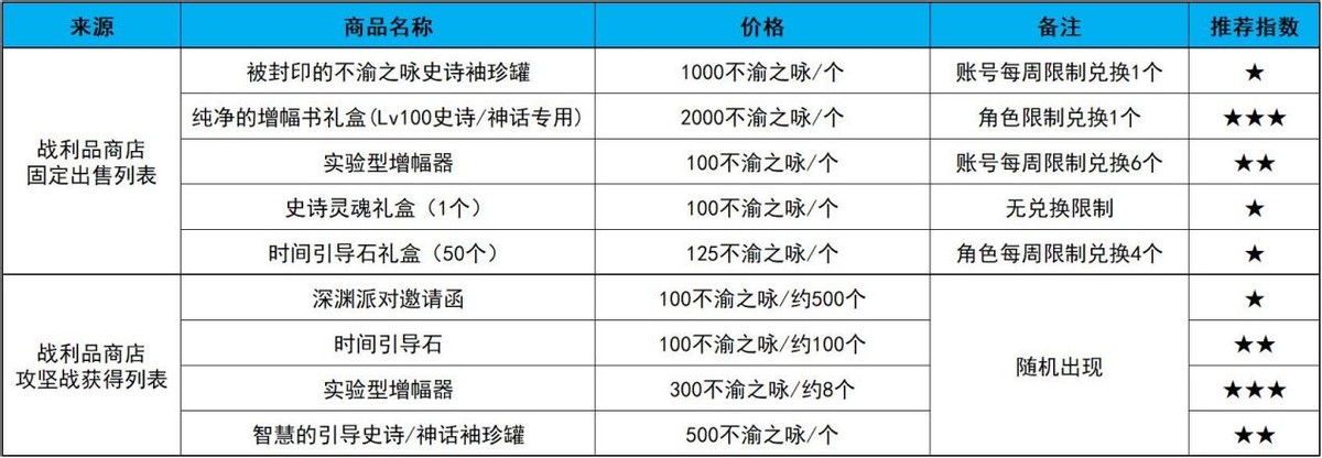 苍穹碎片有什么用（至高之炎有必要戴吗）--第1张