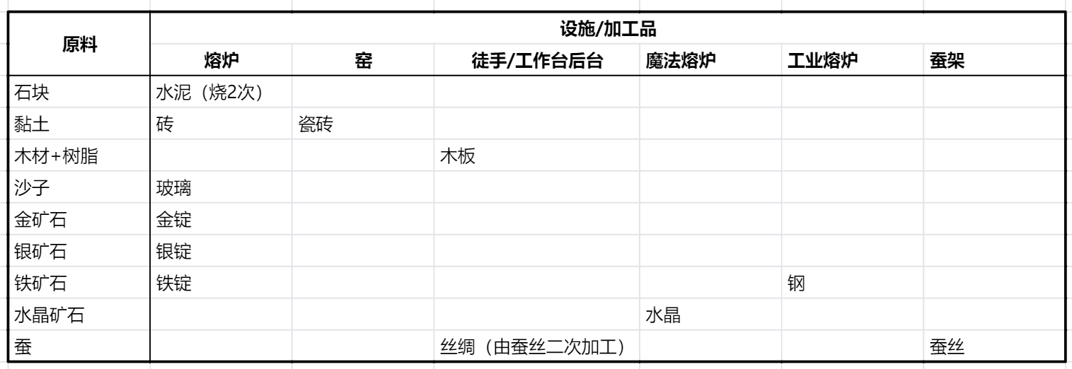 创造与魔法水泥怎么弄？（创魔建筑新手入门攻略）--第5张