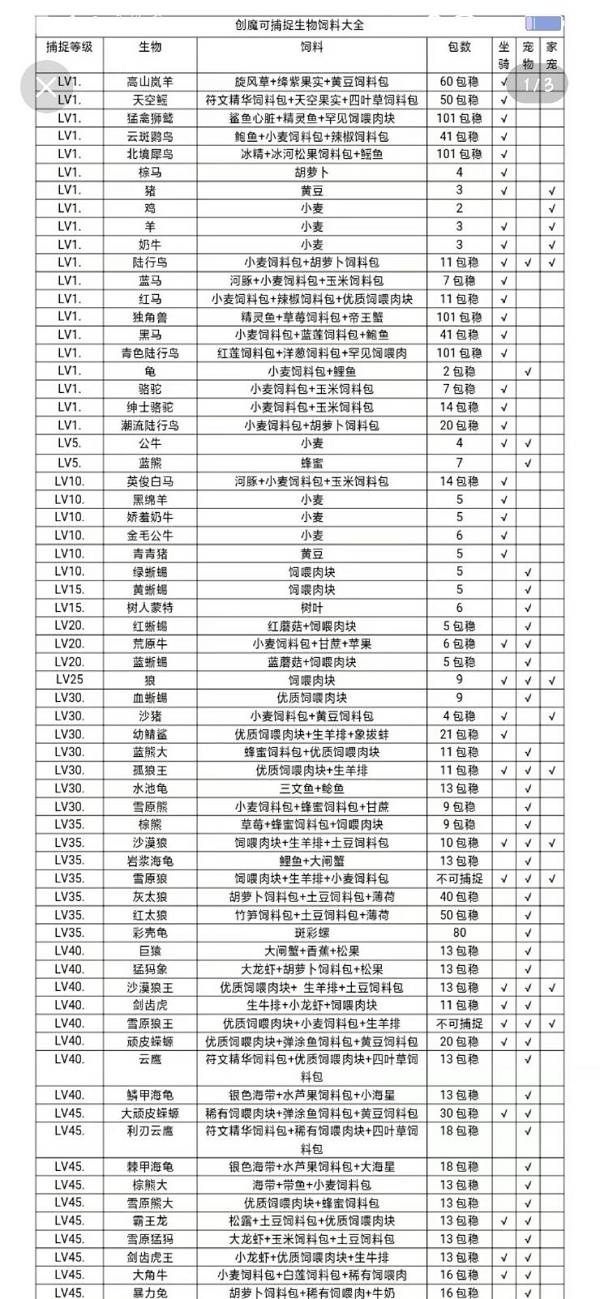 创造与魔法饲料大全最新2022（创魔最新饲料大全）--第1张