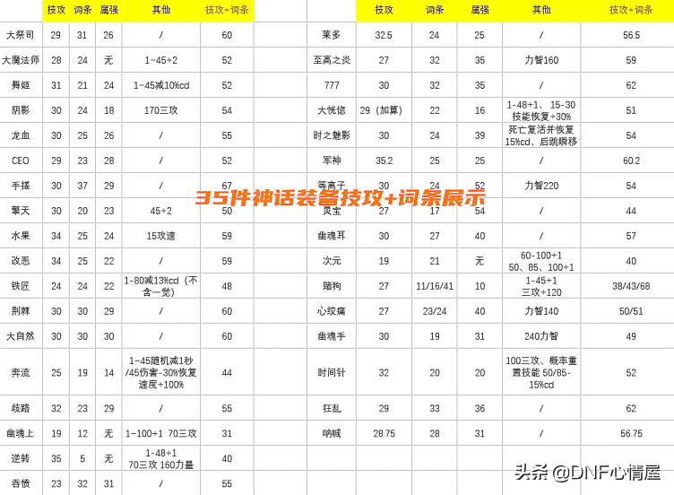 110级最新dnf神话装备排名表（dnf神话装备排行）  第1张