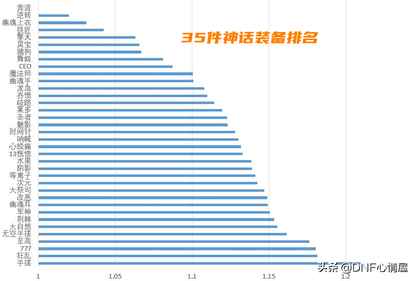 110级最新dnf神话装备排名表（dnf神话装备排行）  第2张