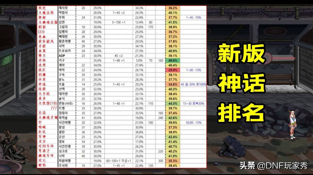 dnf神话改版装备排行榜（军神和逆转还能用吗）  第4张