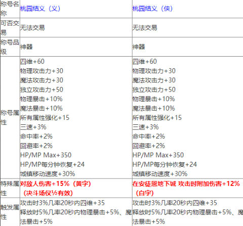 dnf神之试炼的奖赏的称号强吗（dnf神之试炼的奖赏称号强度）  第3张