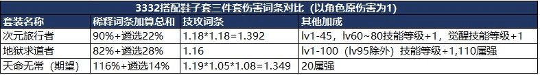 dnf次元旅行者套装强不强（dnf次元旅行者套装怎么样）--第2张