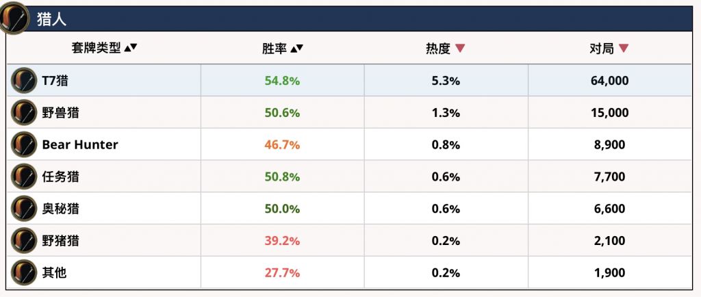 炉石传说哪个职业最强？（炉石传说各职业的最强卡组）  第8张