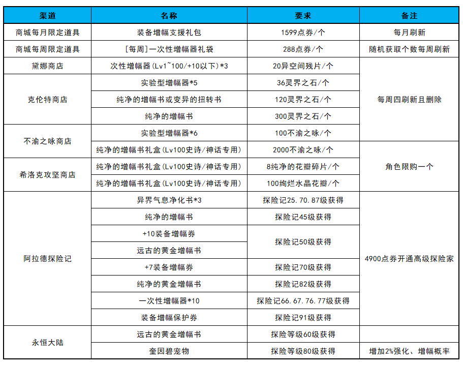 dnf普雷宠物在哪买？（dnf普雷宠物获取方法）--第8张