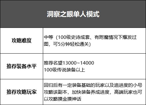 洞察之眼单人模式(洞察之眼单人模式多少名望)  第1张