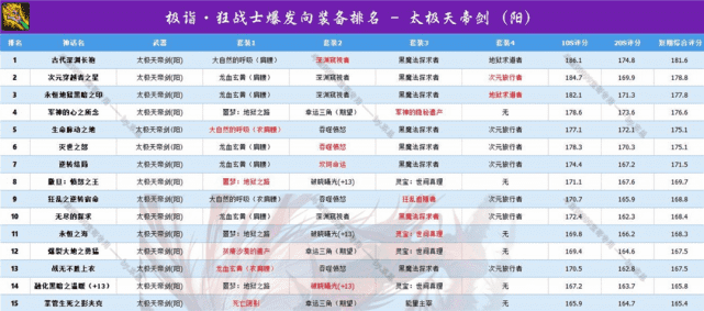 最新红眼100级装备搭配排名（dnf红眼装备搭配）  第1张