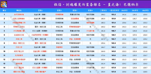 最新红眼100级装备搭配排名（dnf红眼装备搭配）  第2张