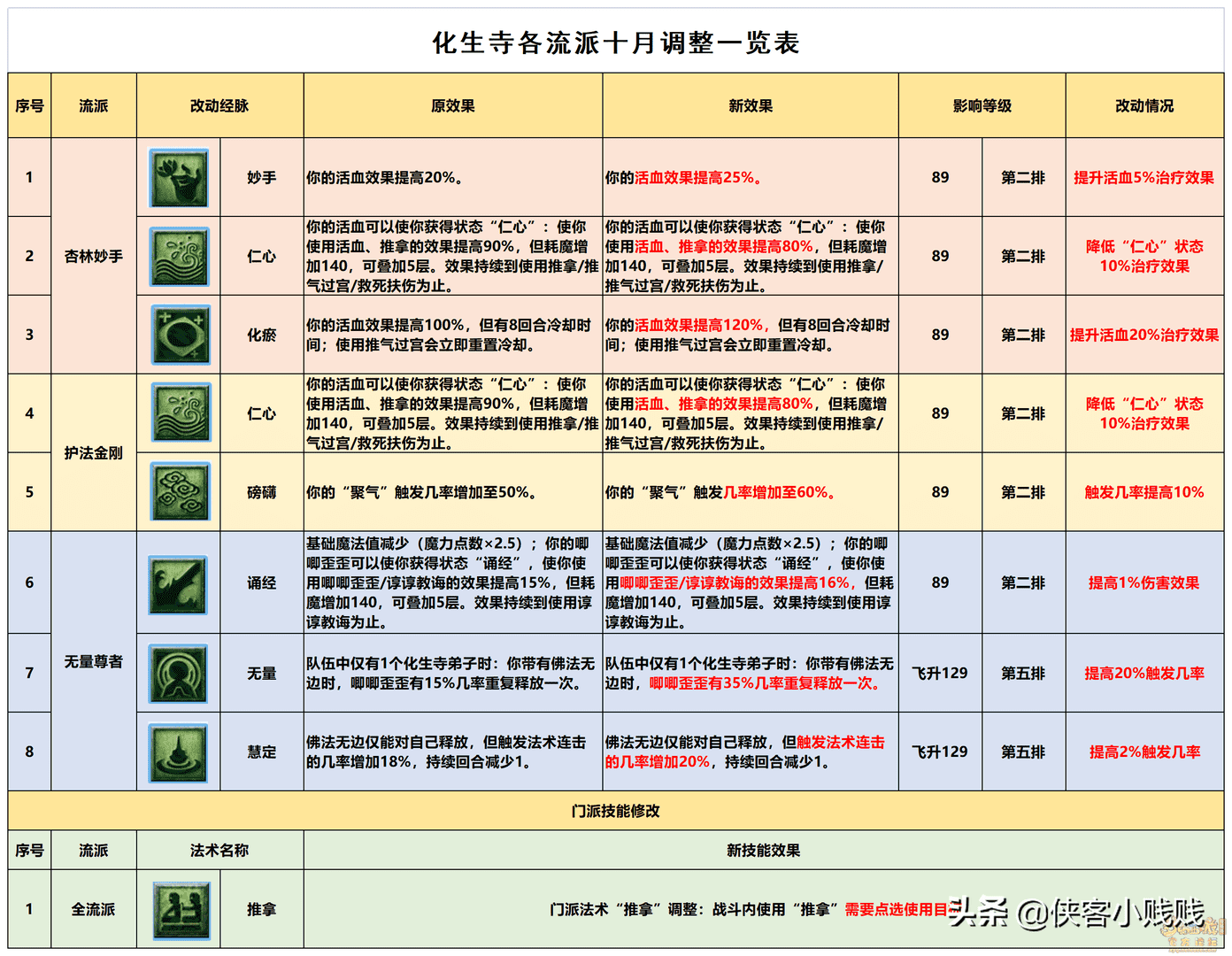 梦幻西游魔化生寺奇经八脉怎么点（2022化生寺奇经八脉怎么点）--第1张