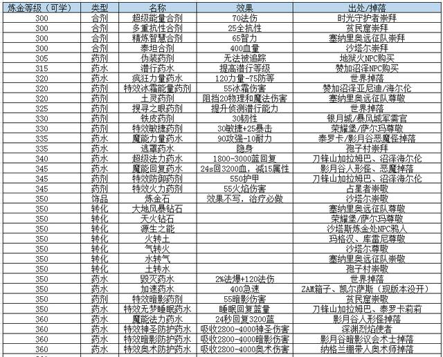 怀旧服炼金配方大全攻略（tbc怀旧服炼金配方大全攻略）  第2张