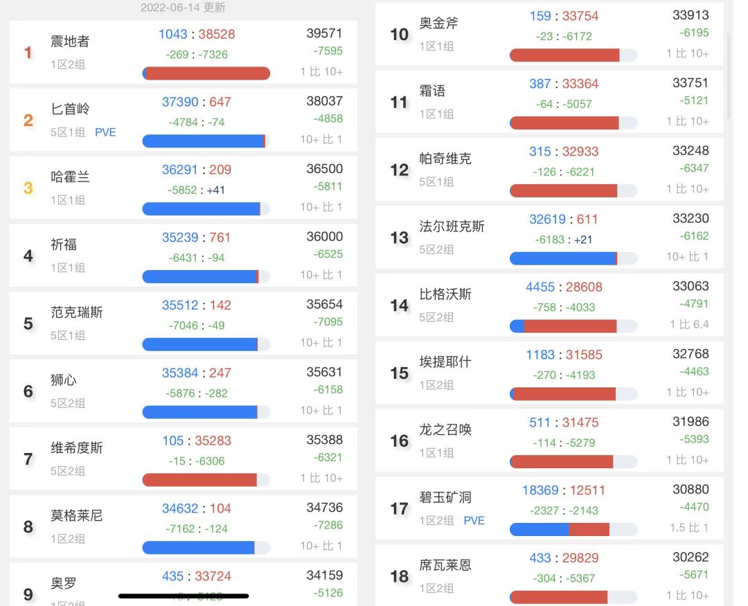 2022最新怀旧服人口普查（2022魔兽世界正式服人口普查）  第1张