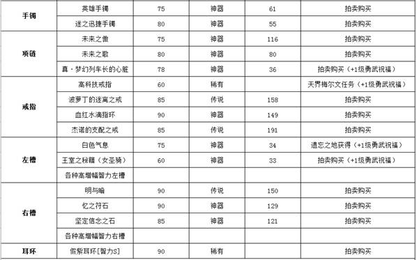 女圣骑士dnf毕业装备选择2022(DNF女圣骑的推荐装备搭配攻略)--第3张