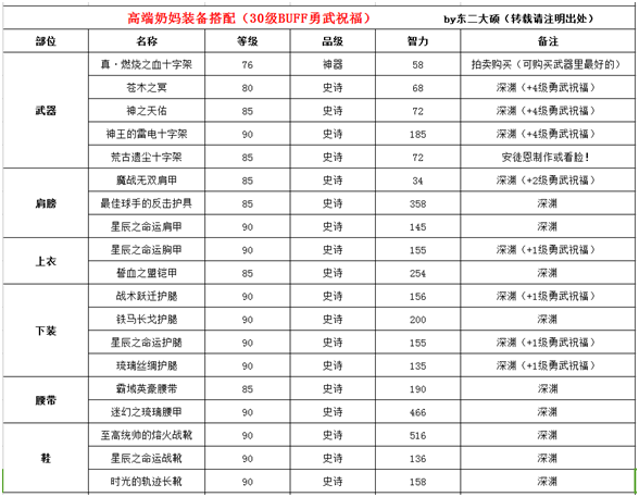 女圣骑士dnf毕业装备选择2022(DNF女圣骑的推荐装备搭配攻略)--第5张