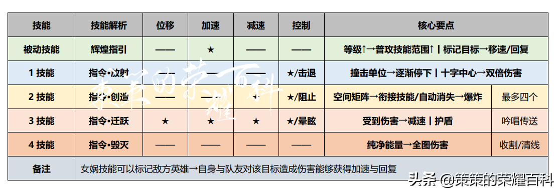 女娲王者荣耀怎么玩（国服榜一女娲深度教学）--第4张