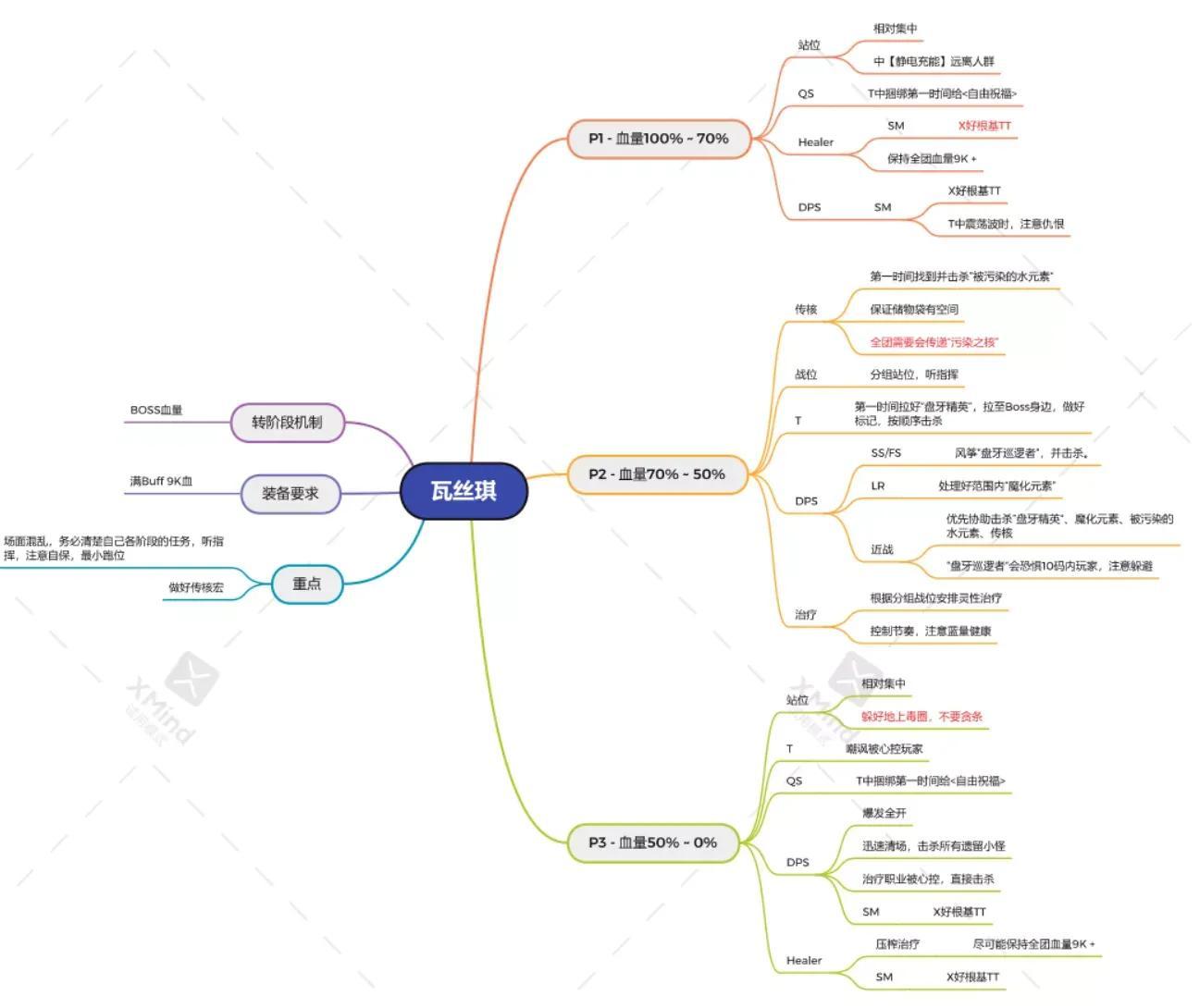 毒蛇神殿地图全图解（毒蛇神殿地图分析开荒导图）--第6张