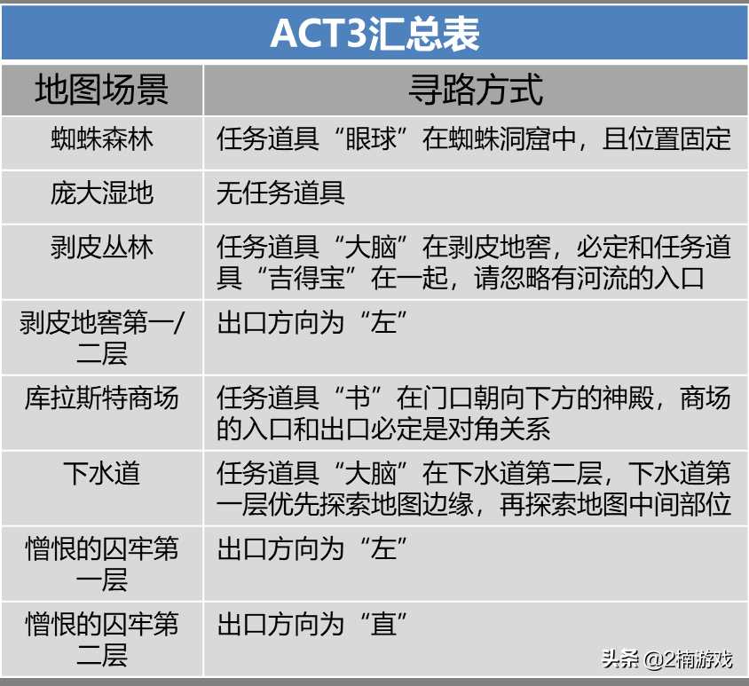 暗黑2石块旷野五个柱子顺序（暗黑破坏神2地图的奥秘）--第68张