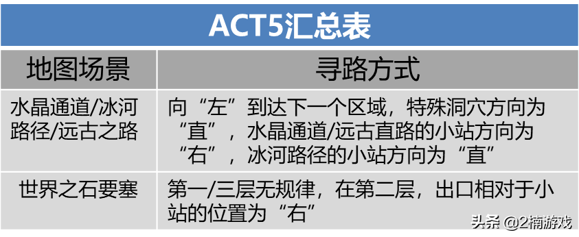 暗黑2石块旷野五个柱子顺序（暗黑破坏神2地图的奥秘）--第97张