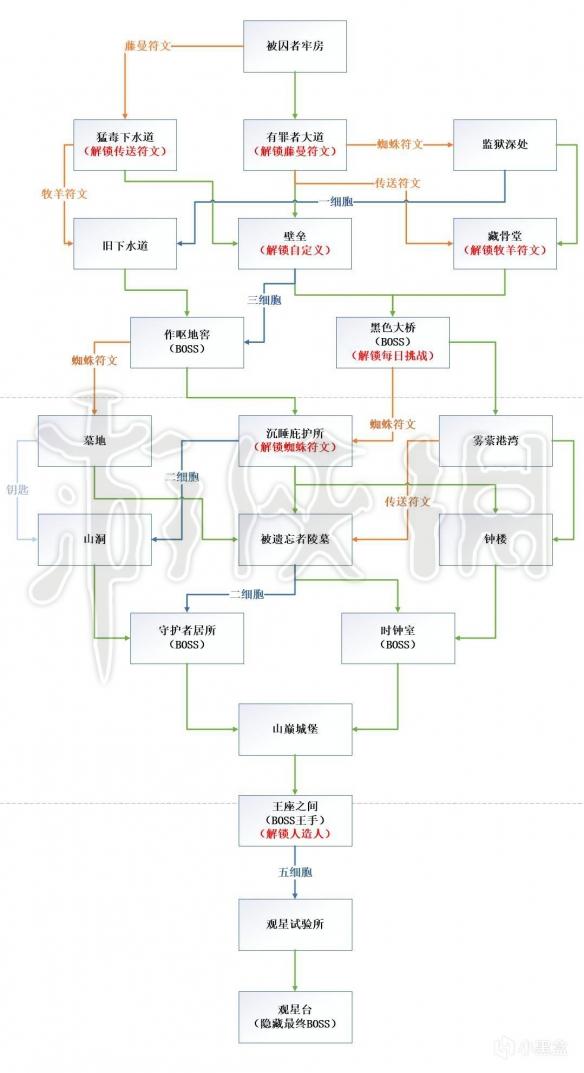 死亡细胞路线图攻略（死亡细胞全地图路线一览）  第2张