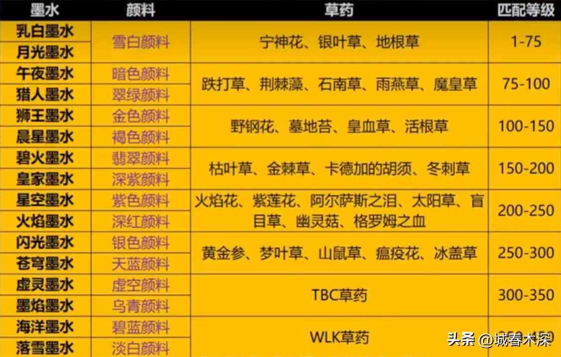 wlk铭文1-375完全冲级攻略（魔兽世界80级冲铭文所需材料）--第2张