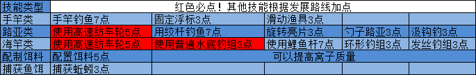 俄罗斯钓鱼4新手攻略（俄罗斯钓鱼4技能加点推荐）--第3张