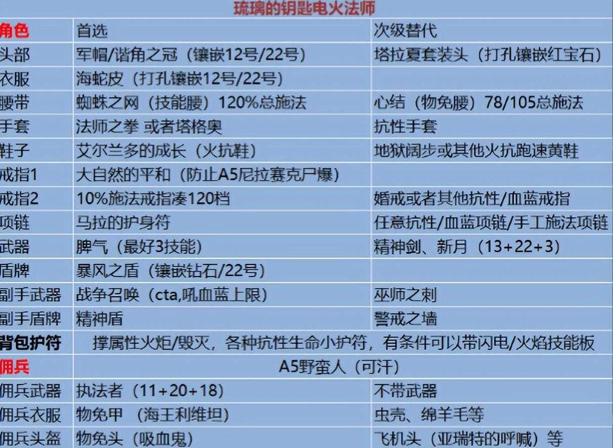 暗黑2暴风盾是谁的毕业装备（暗黑2电火法师构筑）  第4张