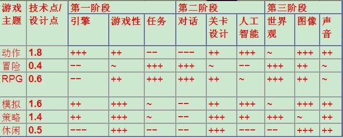 游戏开发大亨最佳搭配（游戏开发大亨攻略搭配表2022）--第2张