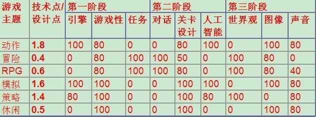 游戏开发大亨最佳搭配（游戏开发大亨攻略搭配表2022）--第3张