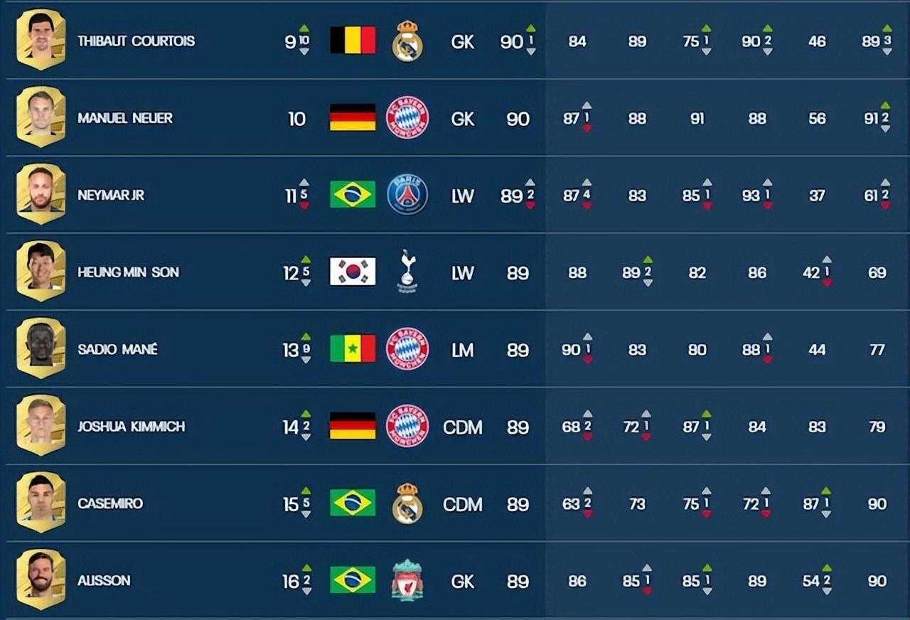 fifa能力值最高的球员一览（FIFA23球员能力值排行）  第10张