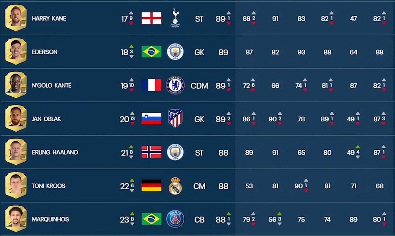 fifa能力值最高的球员一览（FIFA23球员能力值排行）  第11张