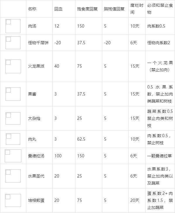 饥荒食谱图表大全2022（饥荒厨师菜谱一览图）--第11张