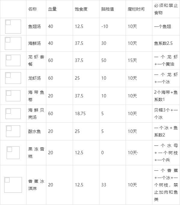 饥荒食谱图表大全2022（饥荒厨师菜谱一览图）--第14张