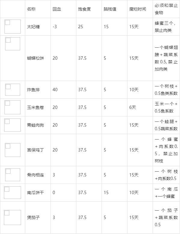 饥荒食谱图表大全2022（饥荒厨师菜谱一览图）--第12张