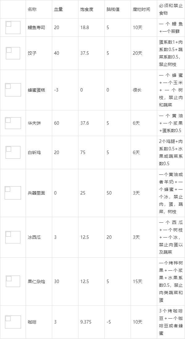 饥荒食谱图表大全2022（饥荒厨师菜谱一览图）--第13张